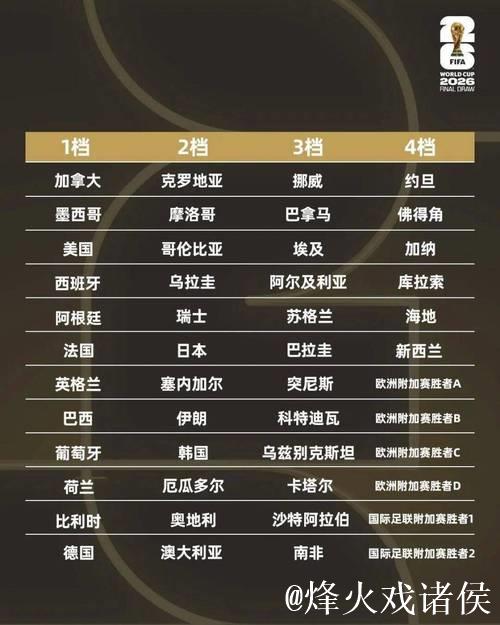 世界杯分组：法国挪威同组 阿根廷葡萄牙获上签